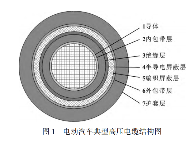 電動汽車高壓電纜材料及其制備工藝，看完這篇就掌握！