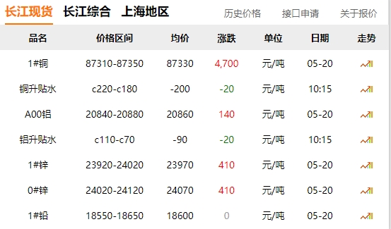 2024年05月20日  銅價暴漲！?。?！