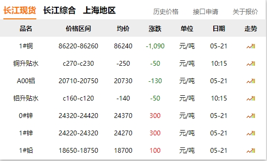 2024年05月21日  銅價 大跌?。?！