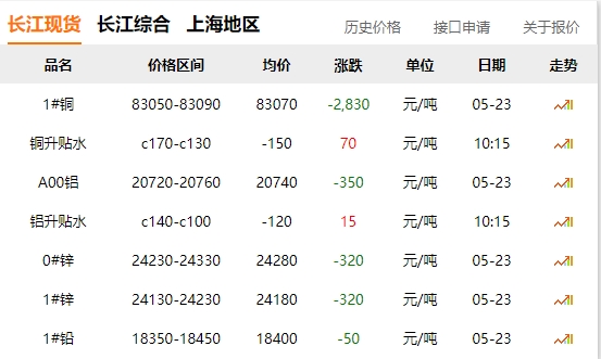 2024年05月23日  銅價 大跌！?。。。。?！