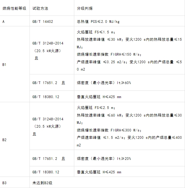 什么型號的電纜產(chǎn)品才能滿足GB 31247-2014《電纜及光纜燃燒性能分級》標準中的A級？