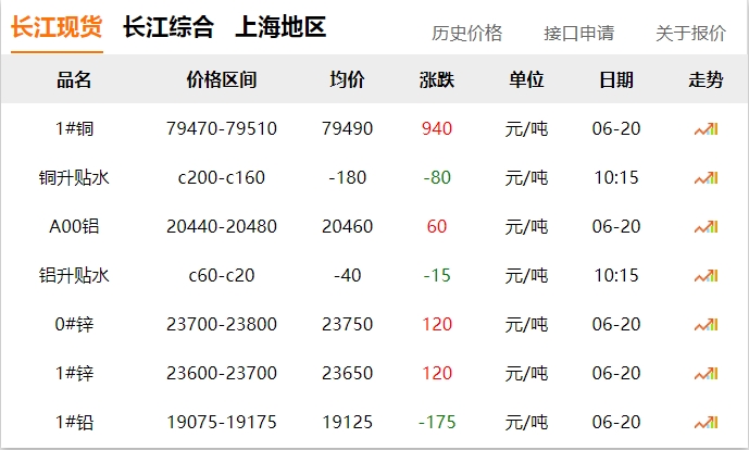 2024年06月20日  銅價大漲！！