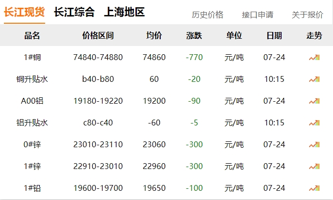 2024年07月24日  銅價 下跌?。。? title=