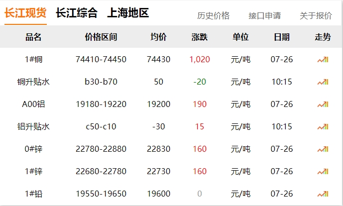 2024年07月26日 銅價(jià) 大漲?。。?！