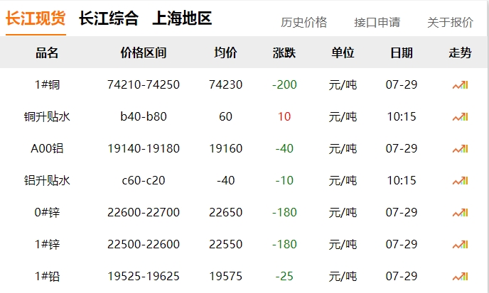 2024年07月29日  銅價(jià)?。?！