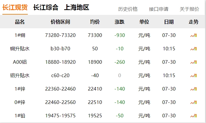 2024年07月30日  銅價(jià) ?。?！大跌