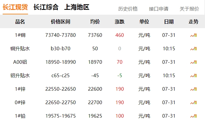 2024年7月31日  銅價(jià)?。?！