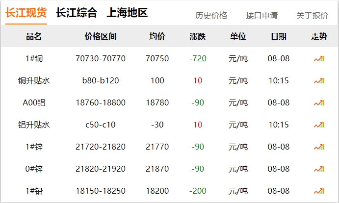 2024年8月8日  銅價(jià) 下跌?。?