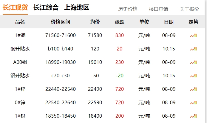 2024年8月9日  銅價(jià) 上漲?。?！