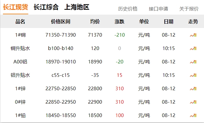 2024年8月12號(hào) 銅價(jià) 下跌！?。? title=