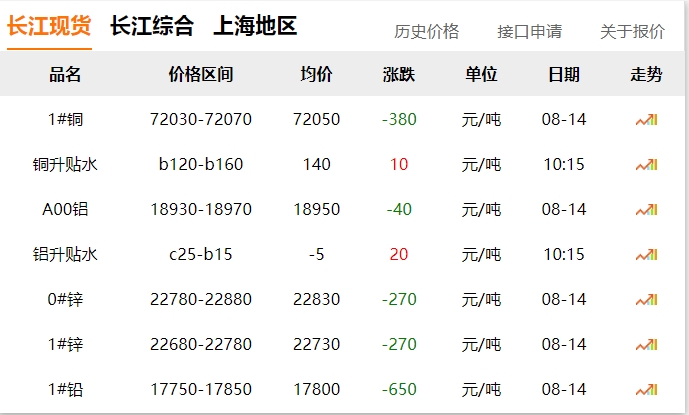 2024年8月14日 銅價(jià)下跌?。?！