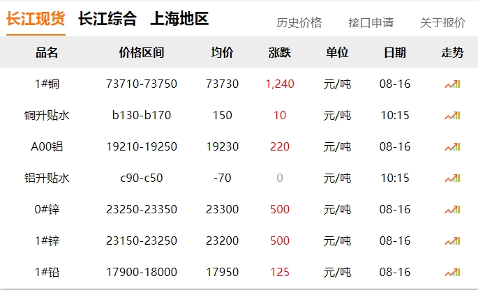 2024年8月16日   銅價(jià)  大漲！??！