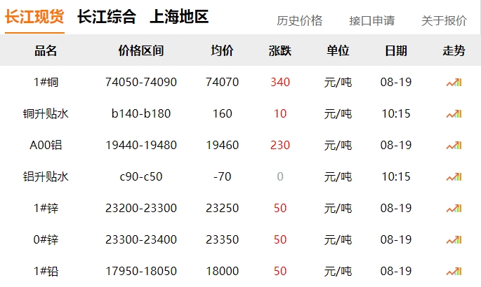 2024年8月19日  銅價(jià)上漲?。?！