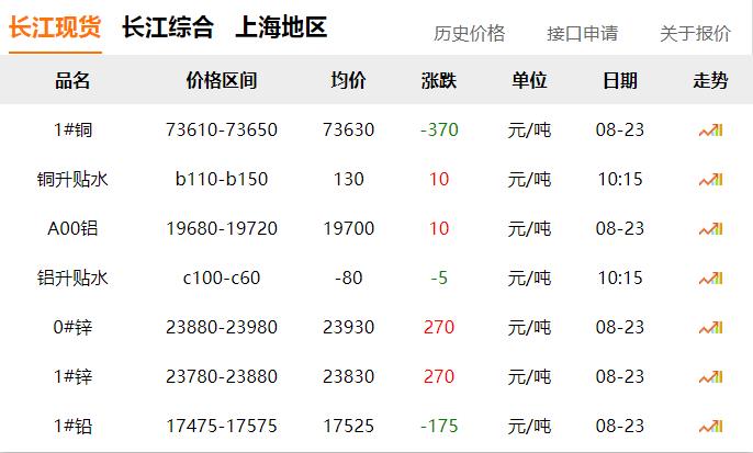 2024年8月23日 銅價(jià) 下跌！??！