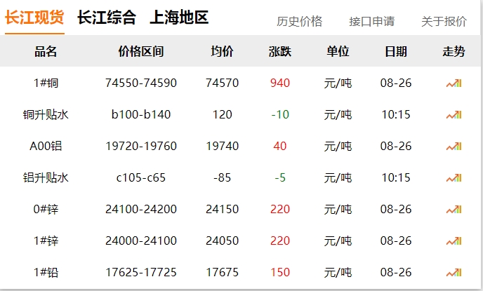 2024年8月26日  銅價(jià)大漲?。?！