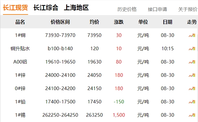 2024年8月30日 銅價?。?！
