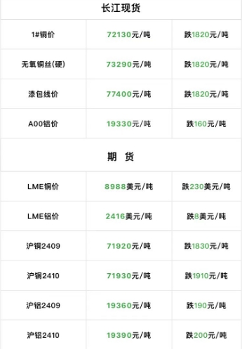 2024年9月4日  銅價大跌?。?！