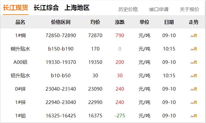 2024年9月10日 銅價 上漲！??！