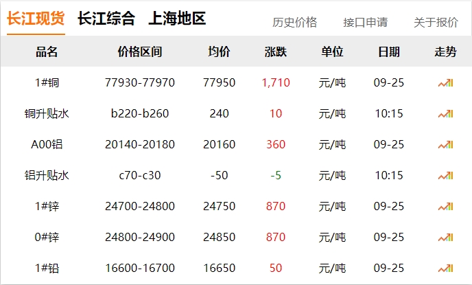 2024年9月25日  銅價(jià) 暴漲！?。。。?！