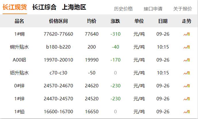 2024年9月26日 銅價(jià) 下跌！??！