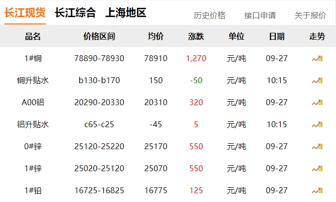 2024年9月27日 銅價(jià) 暴漲?。?！