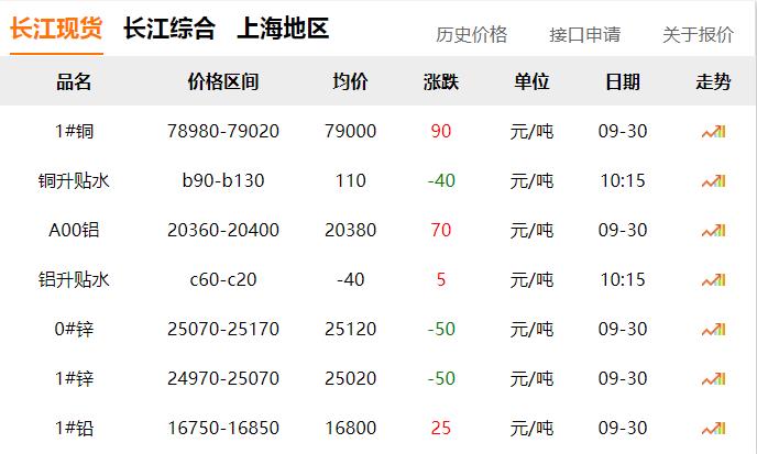 2024年9月30日 銅價(jià)微漲?。?！