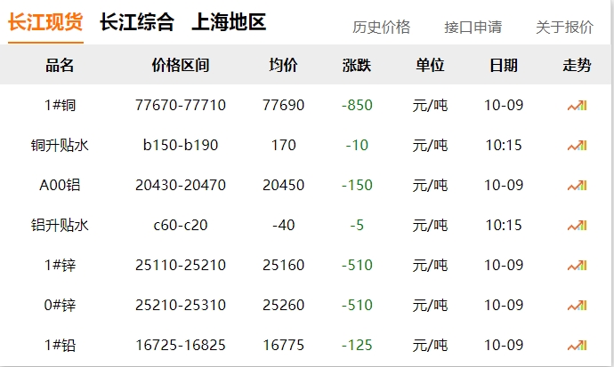 2024年10月9日 銅價(jià)?。?！ 大跌